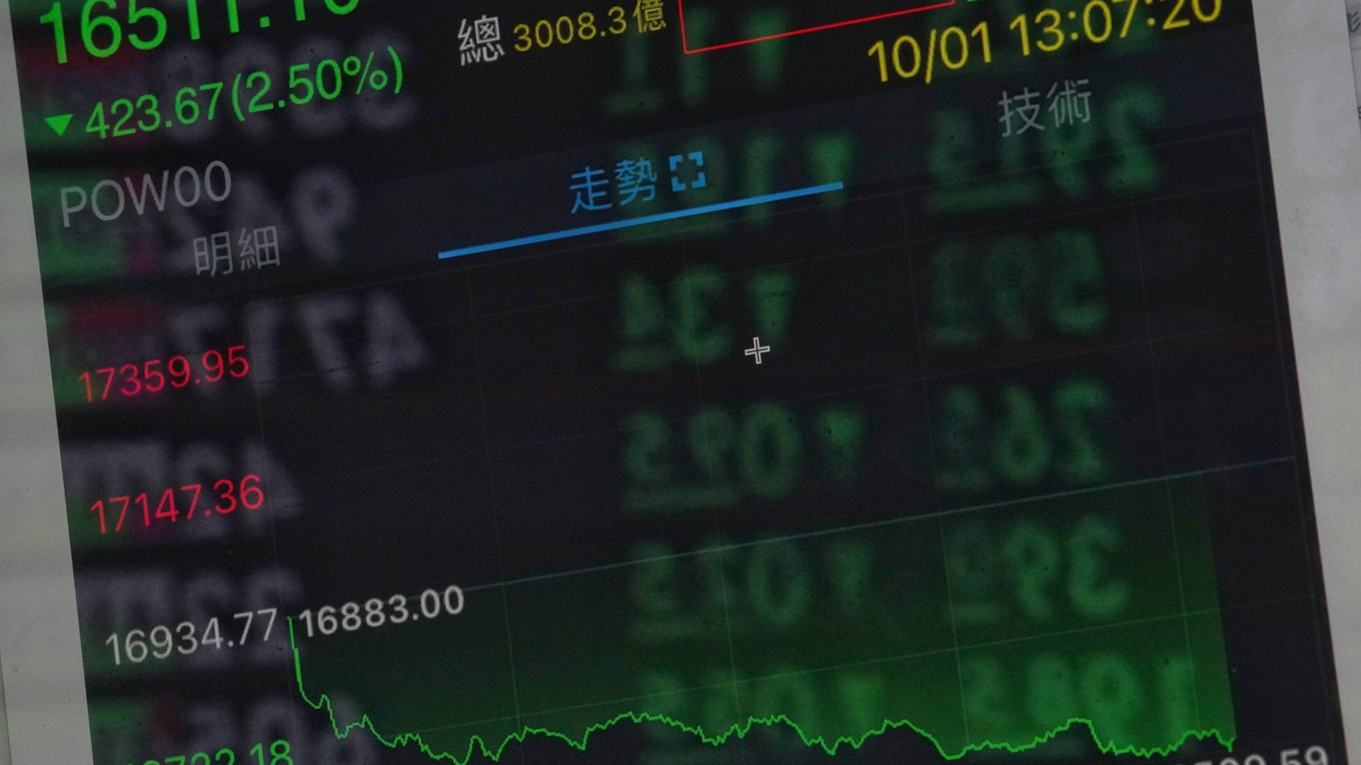 台股收漲99.67點 突破17400點關卡