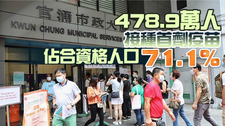 本港新增逾1.6萬人接種疫苗 累計逾22萬人打第三針