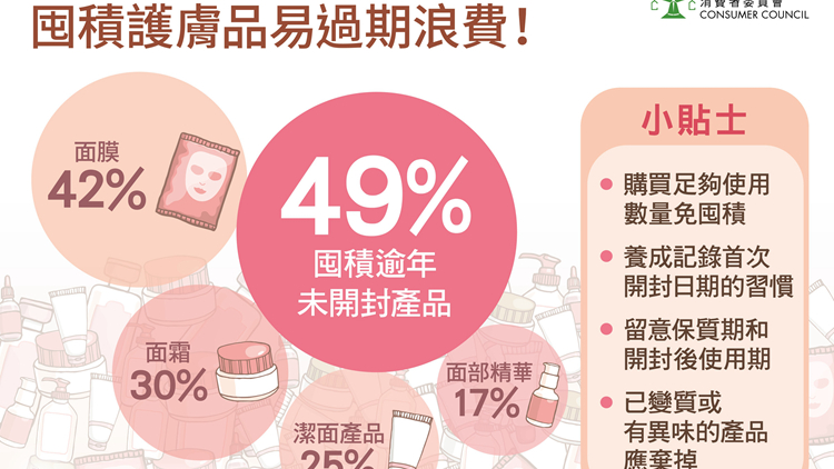 消委會：近半受訪女士囤積逾年未開封護膚品 面膜佔最多