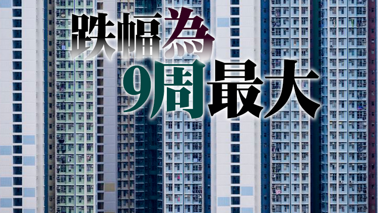 CCL報186.1點 按周跌0.88%