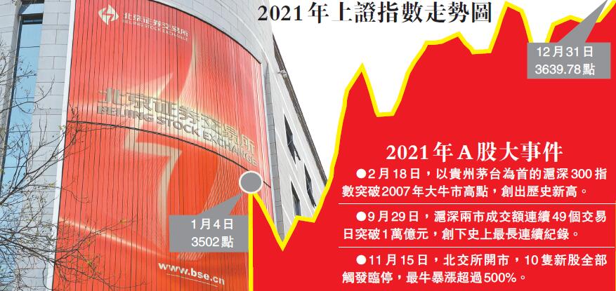 A股收官年線三連陽 股民人均落袋5萬 今年投資機會更多