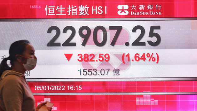 【耀目觀戰】恒指或再下試22800點