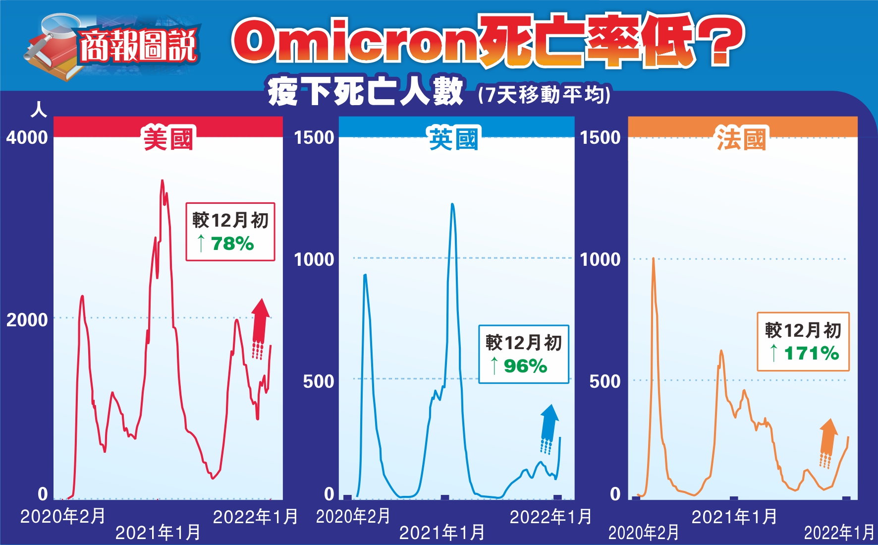 【商報圖說】Omicron死亡率低？