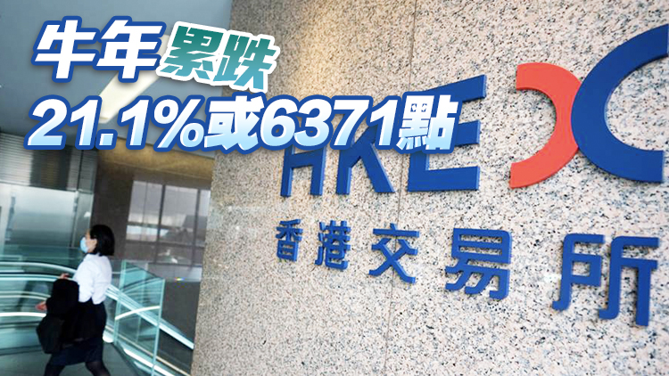 【收市焦點】恒指終止兩連跌 收報23802點