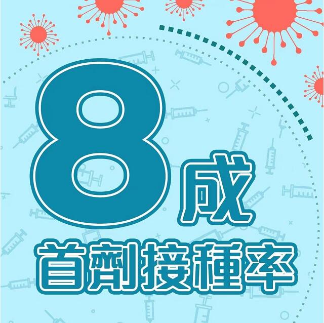 本港已有8成人接種第一劑新冠疫苗