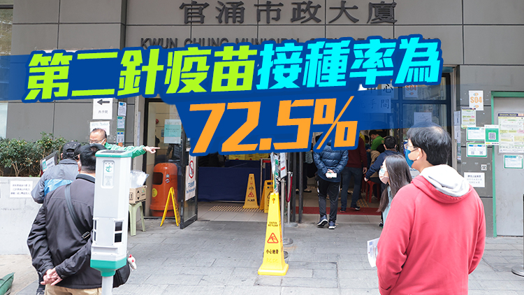 本港今日新增近7.3萬人接種疫苗 首劑接種率達80.4%