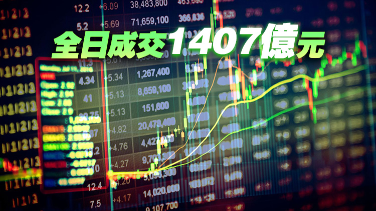 A股帶挈 中概股急升 科技股發力恒指飆500點