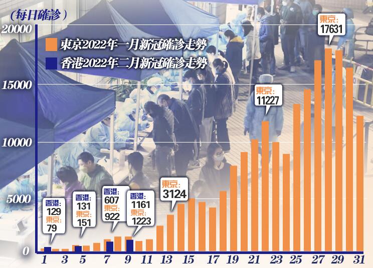 莫蹈東京覆轍！本港確診趨勢與東京一月份驚人相似