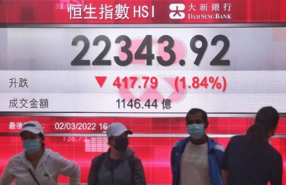 戰火持續資金散水 恒指跌創近兩年新低