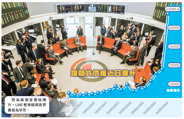 內企傳遭挾淡倉 鎳價爆升曾破10萬美元