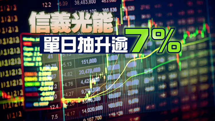 【收市盤點】恒指高收262點報20890 科指升42點報4436