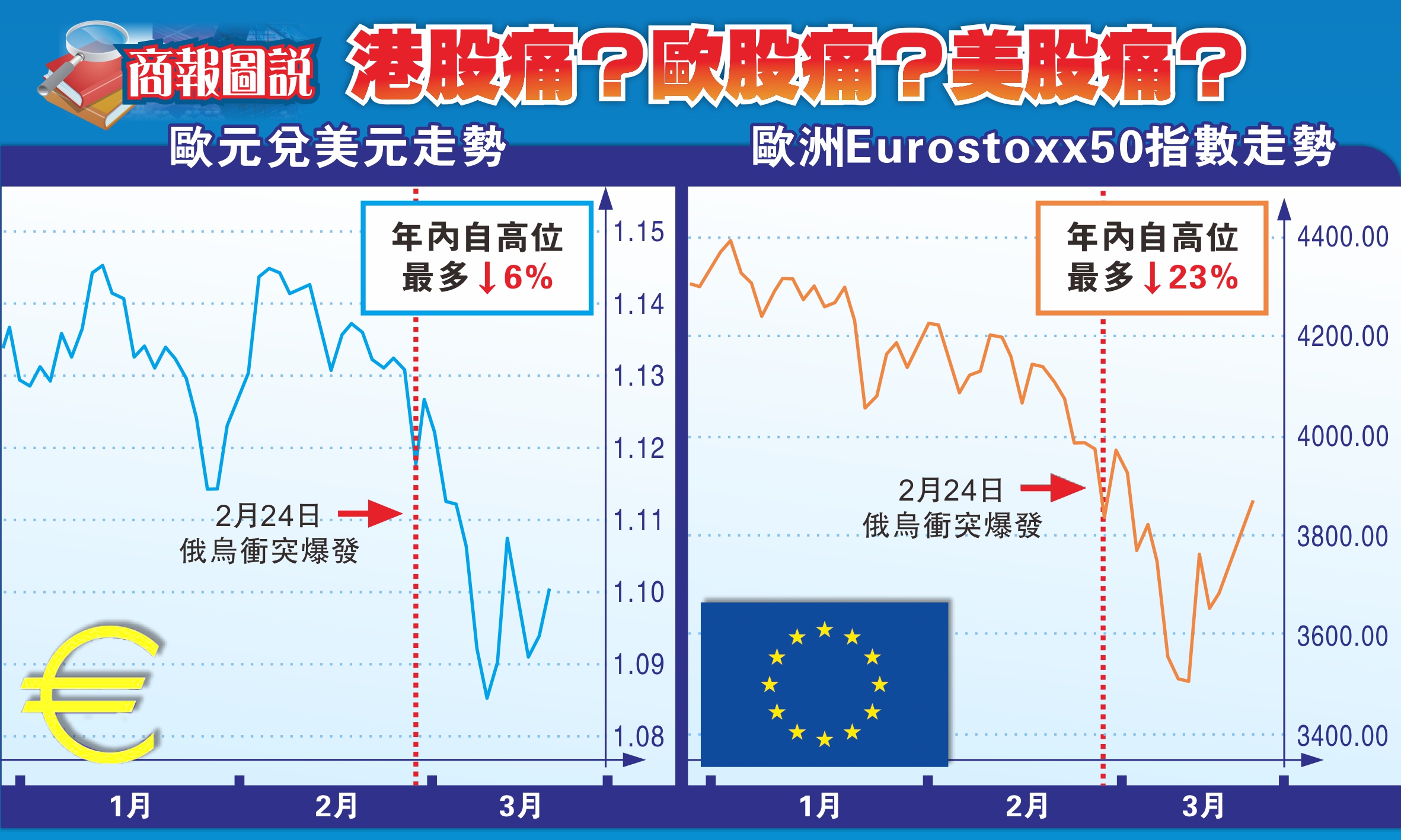 【商報圖說】港股痛？歐股痛？美股痛·？
