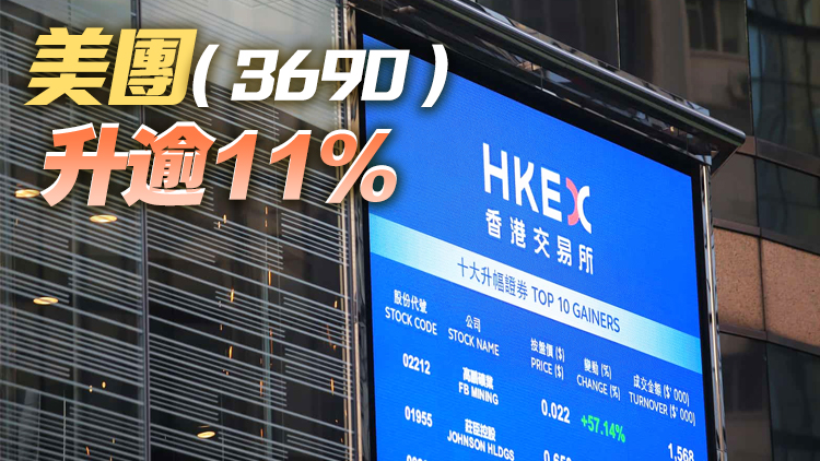 【午市焦點】恒指重上二萬一 半日升1163點