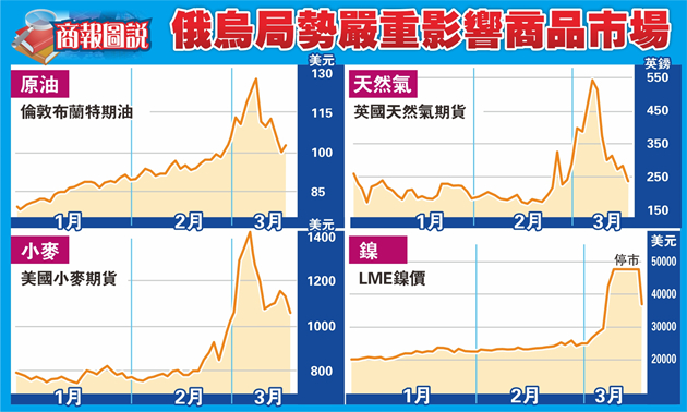 【商報圖說】俄烏局勢嚴重影響商品市場