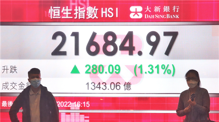 重磅科技股撐市 恒指反覆倒升280點