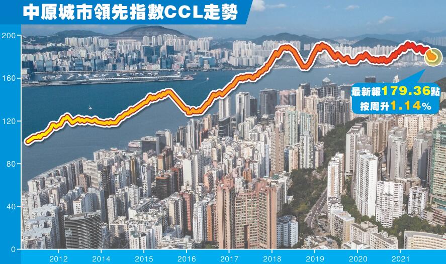 二手樓價指數周彈1.14% 升幅20周最大 CCL料轉勢向上