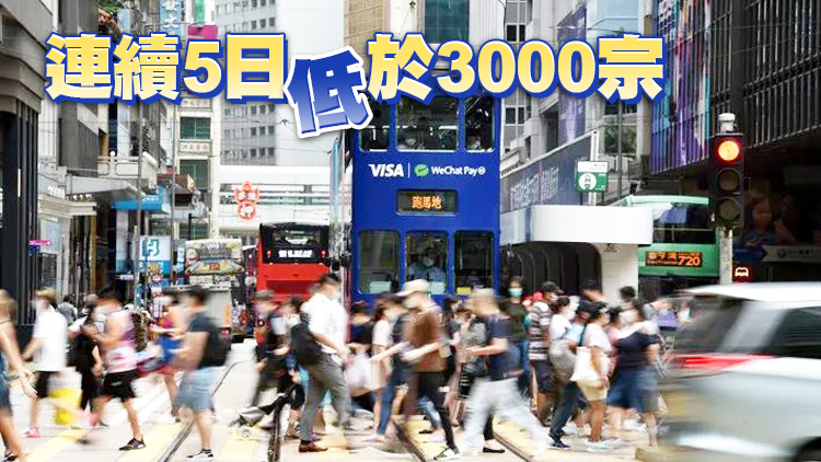 本港10日新增1921宗確診個案 再多65名確診者離世