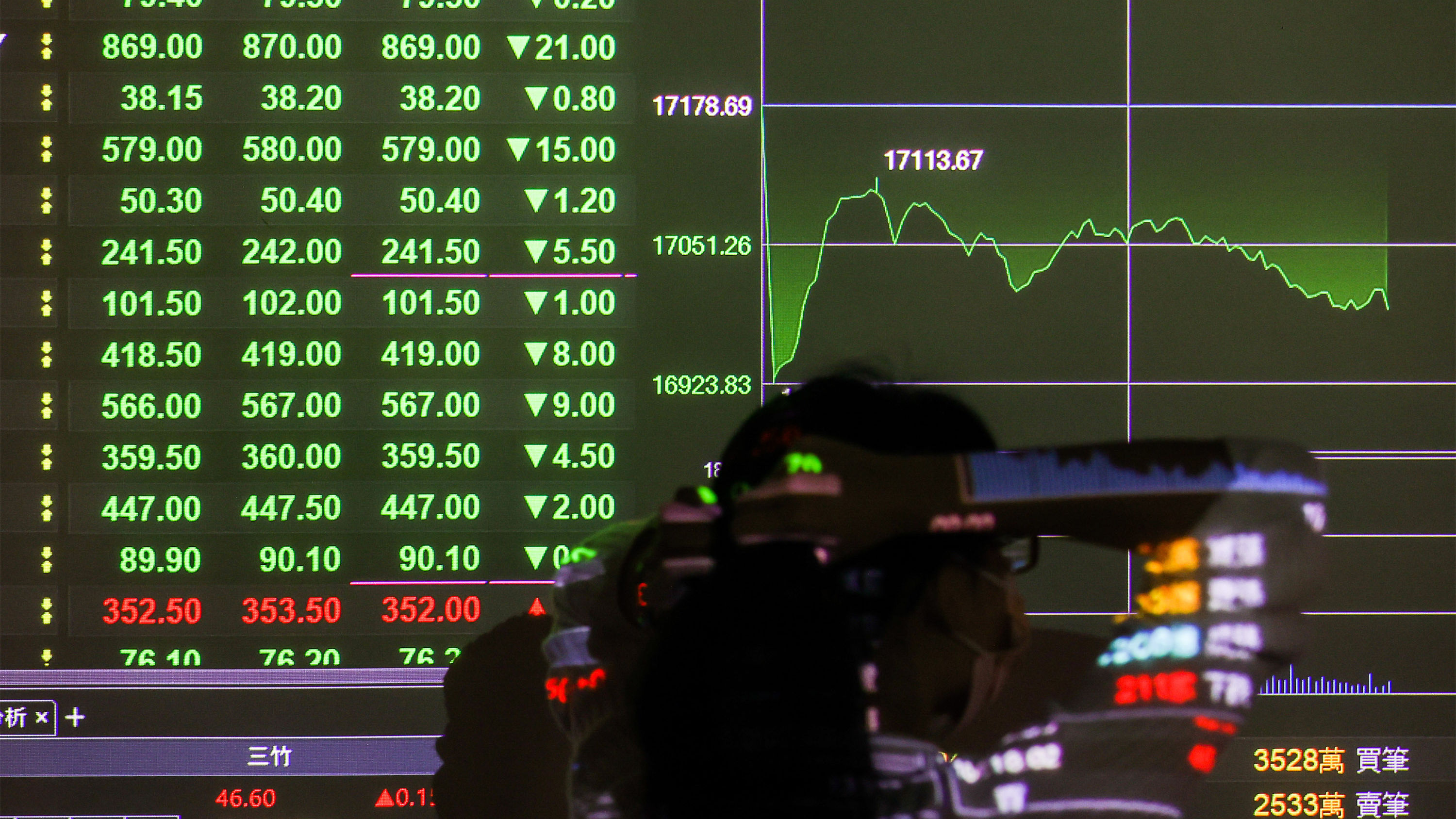 台股跌57.46點 失守17000點