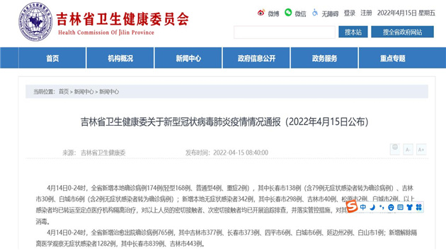 吉林省新增本地確診病例174例，其中長春市138例，吉林市30例