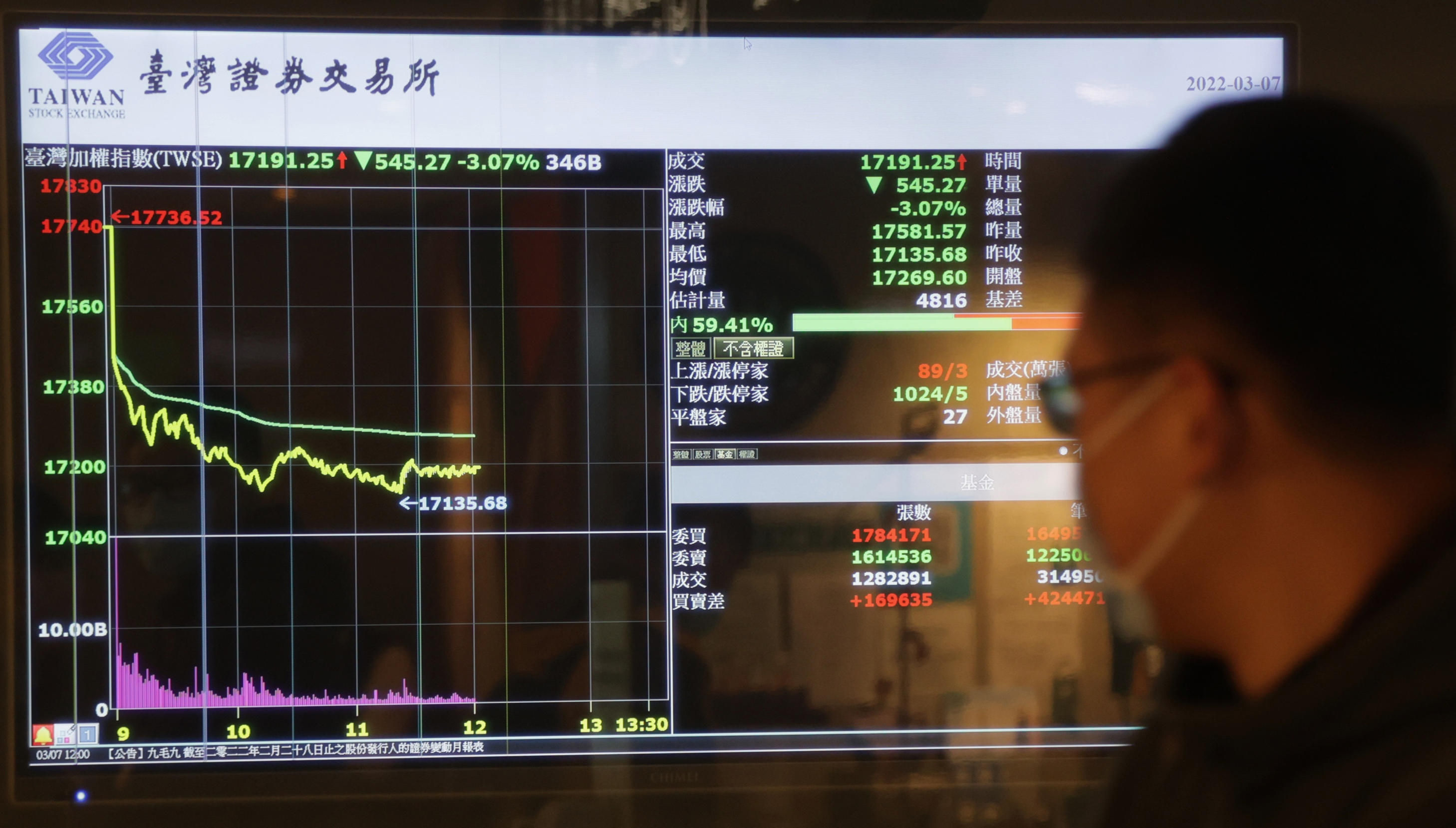 追價意願低 台股收漲94.53點萬七得而復失