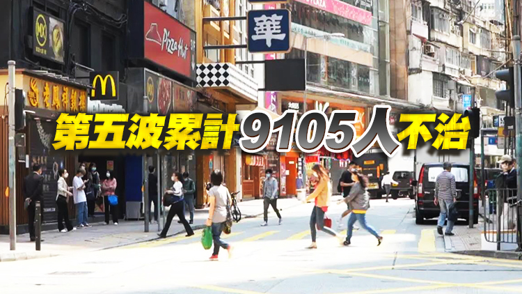 本港2日新增283宗確診個案 再多5名新冠病人離世