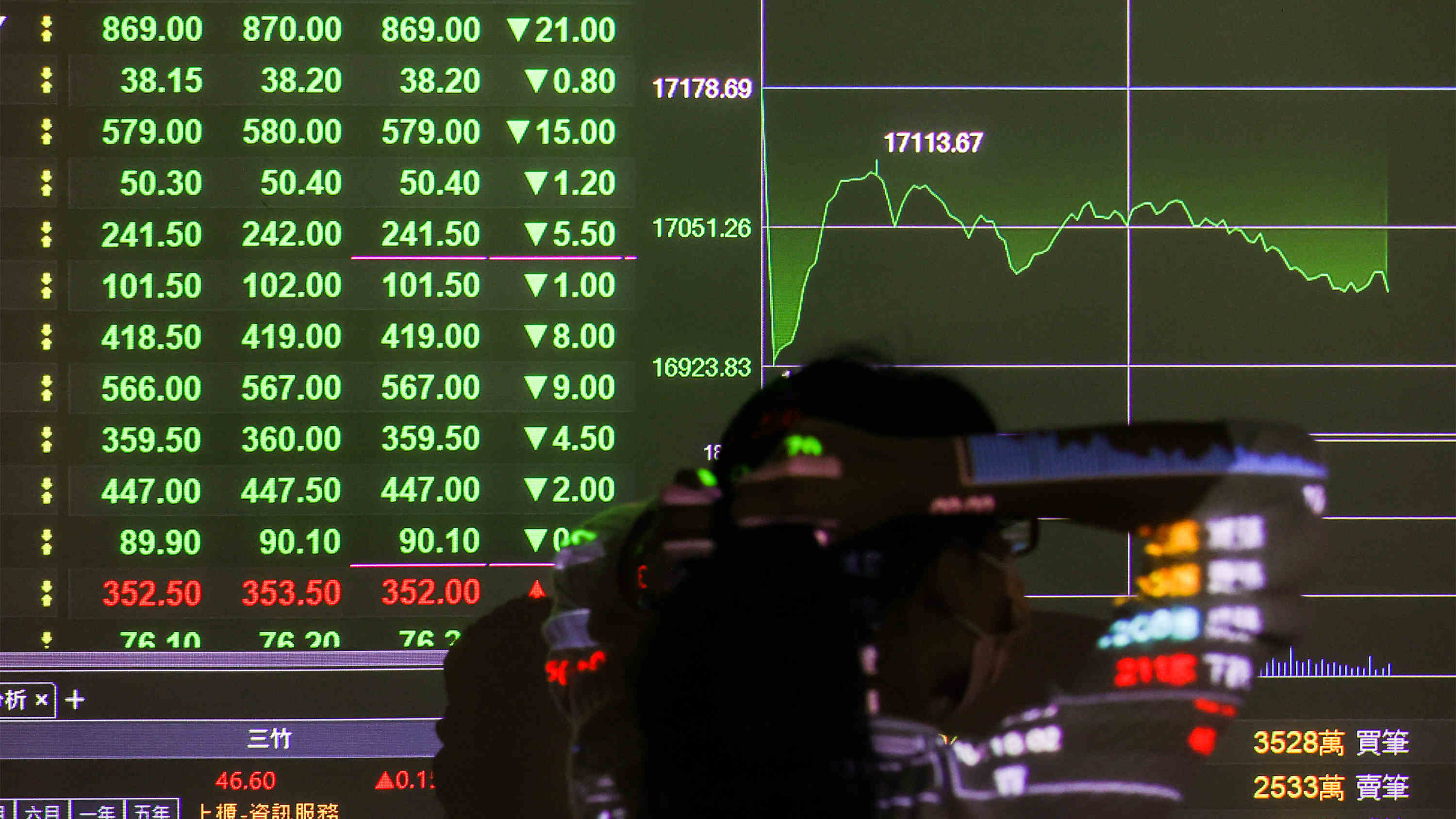 台股跌359點 失守16100點關卡