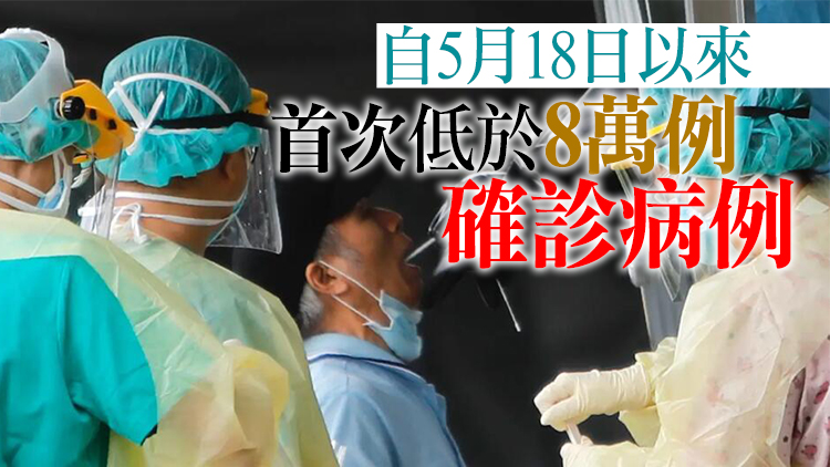 台灣22日新增本土79441例 新增死亡53例