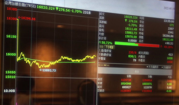 航運強勢電子受壓 台股盤中漲幅收斂拚守月線