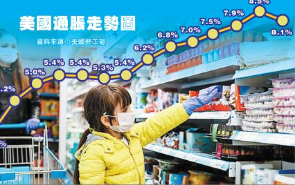 通脹居高不下美聯儲暗示大手加息 每次半厘連加多次