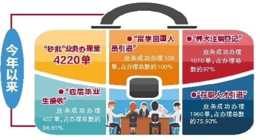 深圳龍華區再推6項「秒報秒批」事項  業務申報環節實行「無感申辦」