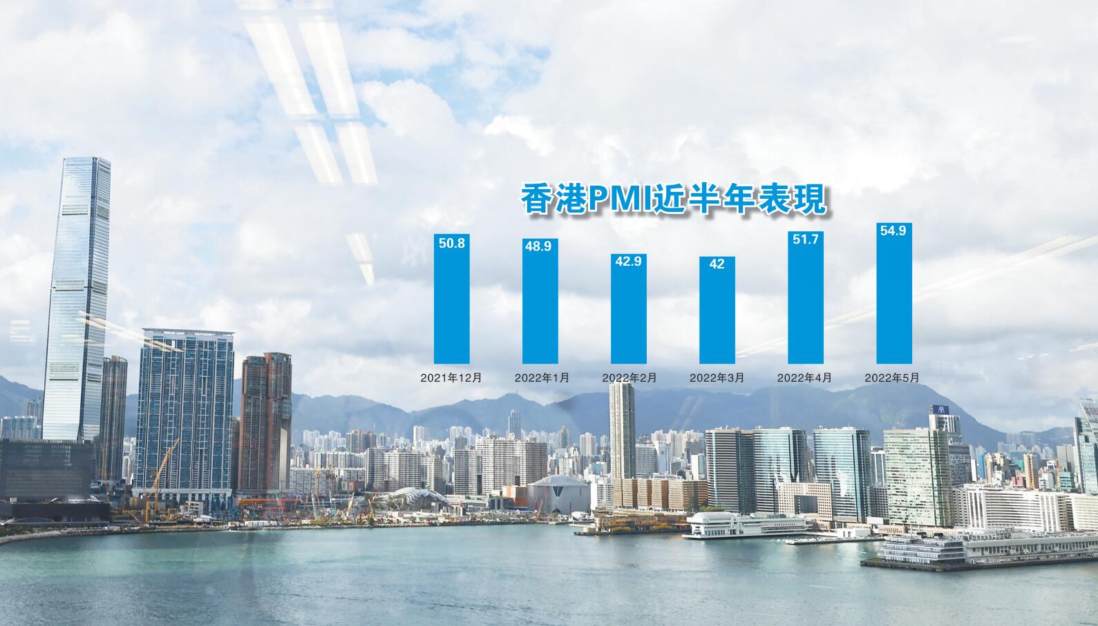PMI升至54.9創11年高 本港第二季經濟料強勁復蘇