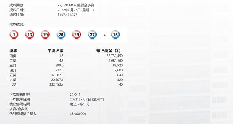 六合彩回歸金多寶頭獎1.5注中  每注派逾5800萬港元