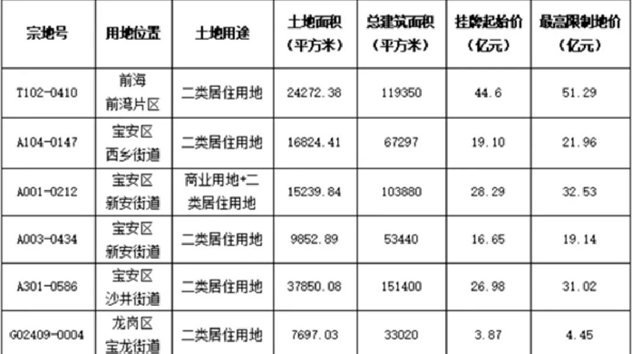 深圳市發布2022年度第二批居住用地掛牌出讓公告