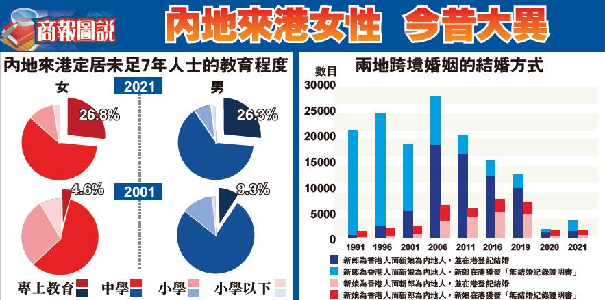 【商報圖說】內地來港女性 今昔大異