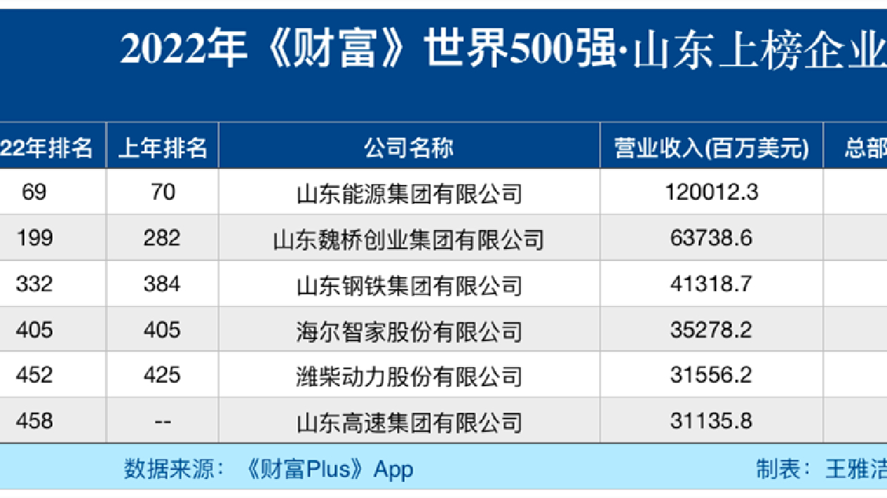 六家魯企躋身《財富》世界500強，魏橋集團上升83位