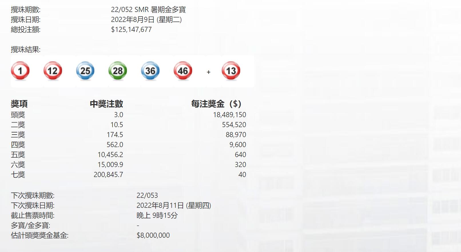 六合彩暑期金多寶頭獎3注中 每注派逾1848萬港元