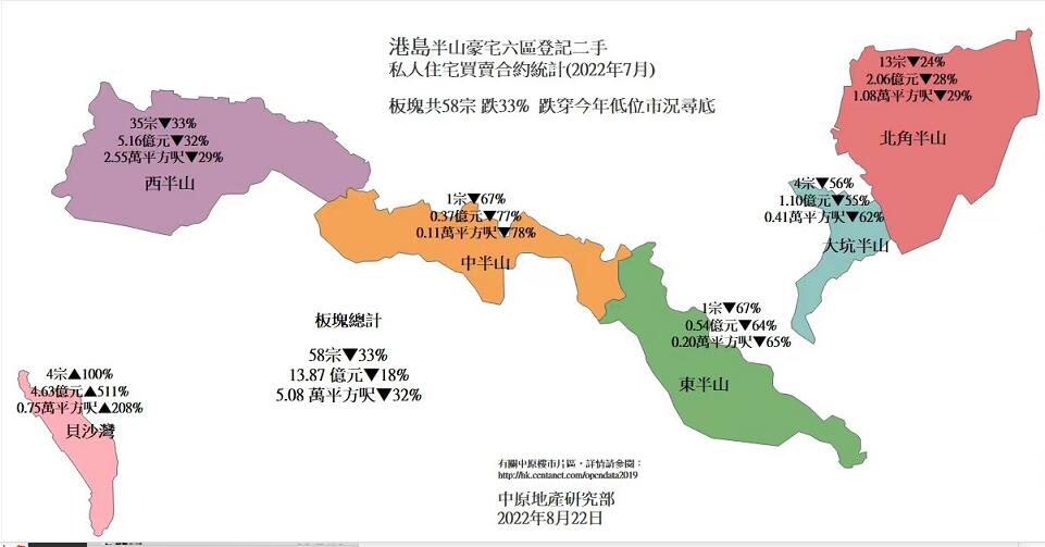 【港樓】7月港島半山豪宅二手買賣58宗 見今年新低