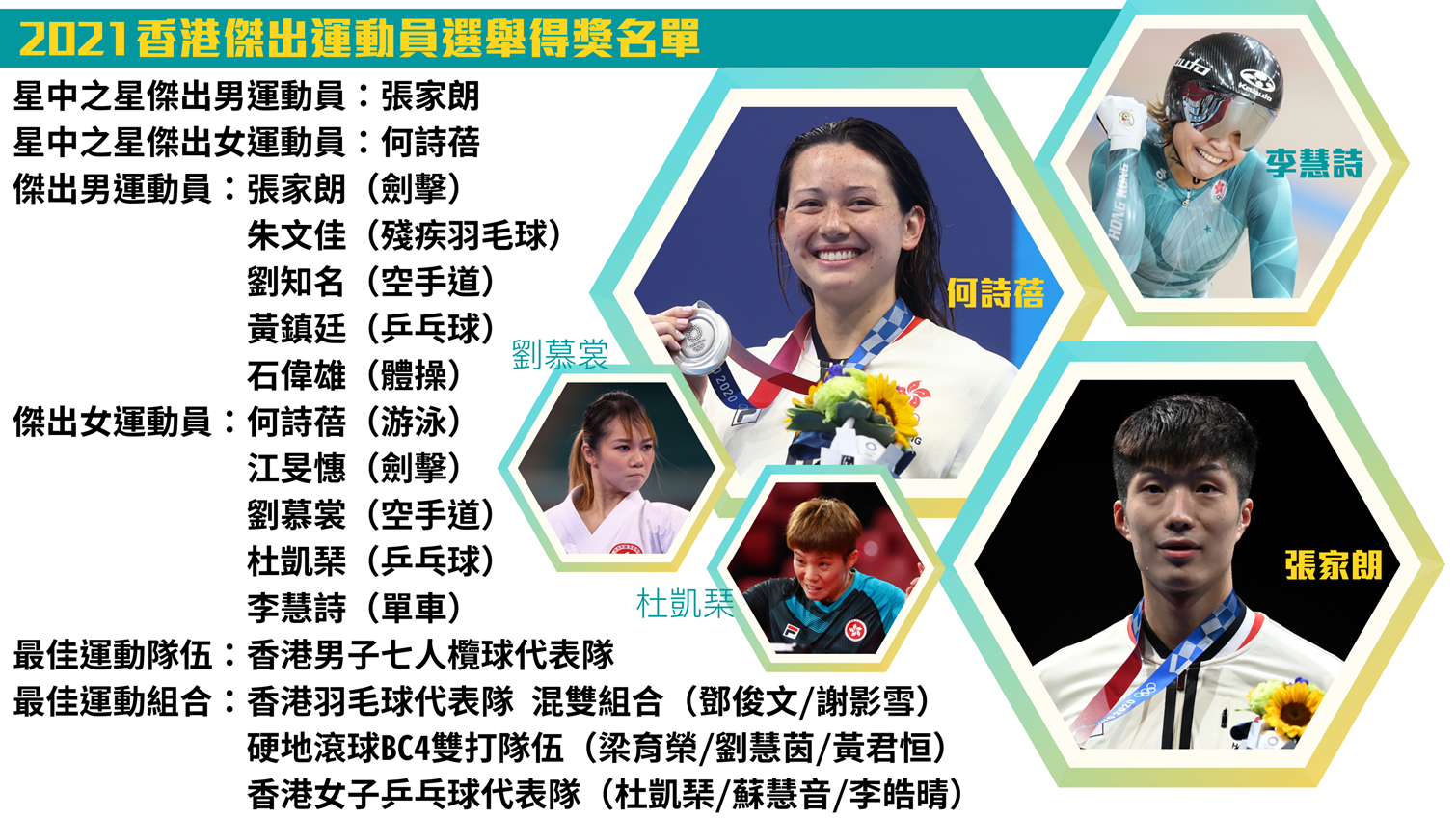 「香港傑出運動員選舉」  張家朗何詩蓓大熱首奪星中之星