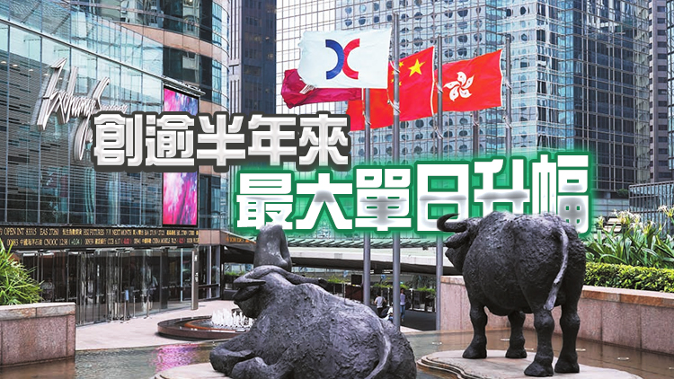 【收市焦點】憧憬美聯儲放緩加息 恒指彈1008點返萬八關