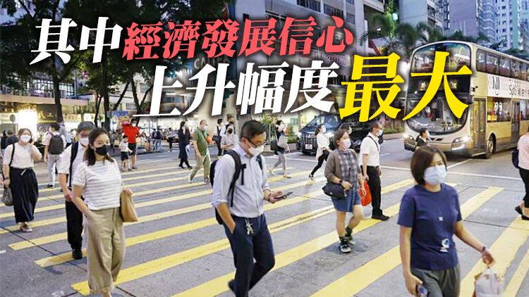 香港三季度消費者信心指數錄得64.2 較上季顯著上升