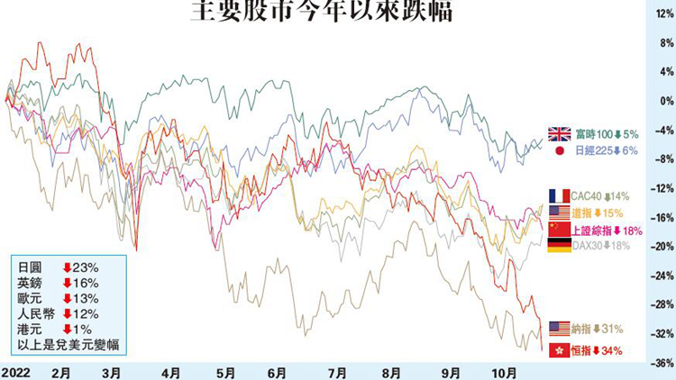 【商報圖說】哪股市跌最多？匯價也重要