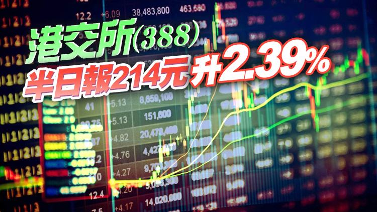 【午市焦點】港股反彈346點 科網股撐市