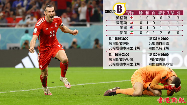 世界盃丨巴利再做救世主射入12碼追平 威爾斯1:1迫和美國