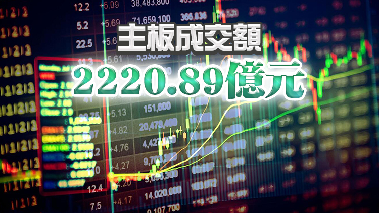 【收市盤點】港股升近400點 消費相關股份領漲