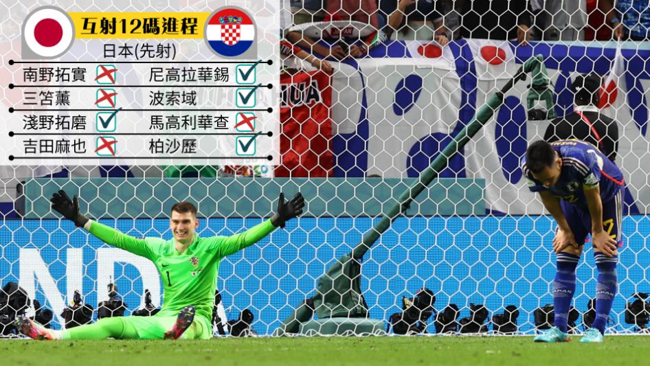 世界盃｜日本互射12碼3將宴客 克羅地亞勇闖8強