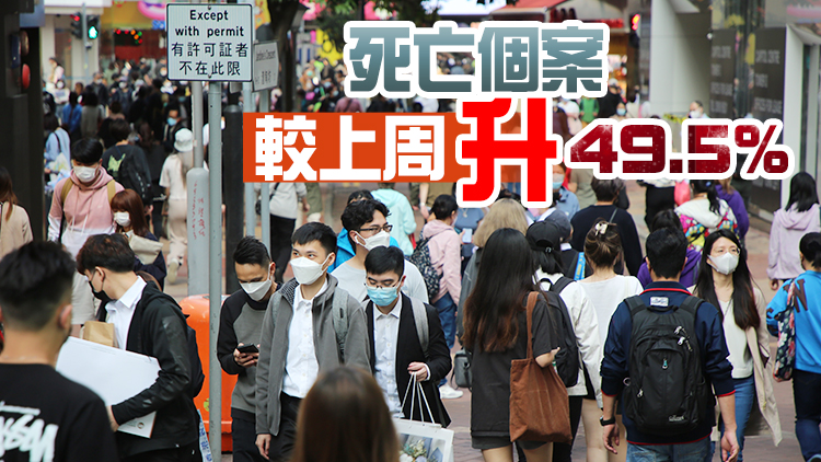 衛生防護中心：確診個案按周升46.3% 本地變異株仍以BA.5為主