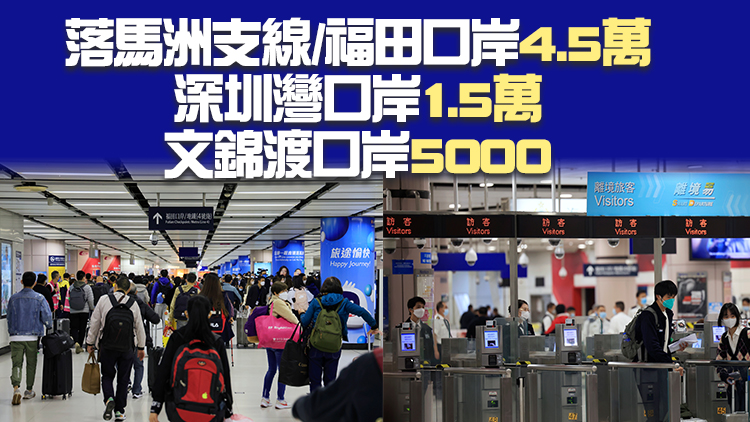 港府：1月18日至21日陸路口岸每日單向通關名額升至6.5萬人 