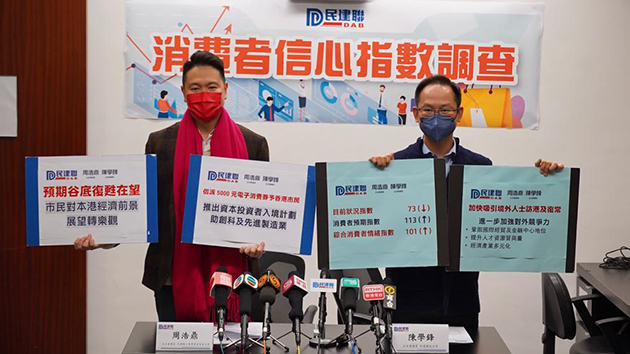 民建聯：最新消費者信心指數明顯改善