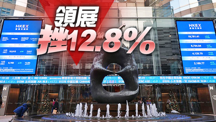 【收市焦點】港股跌26點  科指跑贏大市升12點