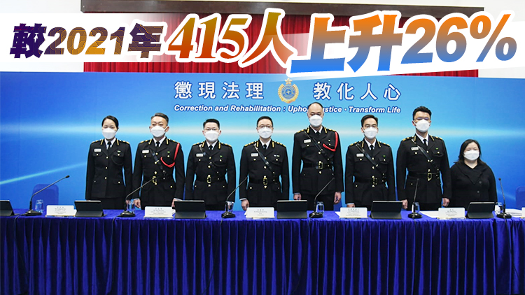 懲教署：截至去年底 522人因涉黑暴事件及違反香港國安法在囚